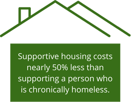 Supportive housing costs nearly 50% less than supporting a person who is chronically homeless.